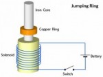 jumping ring,EMI,Electromagnetic induction,physics project